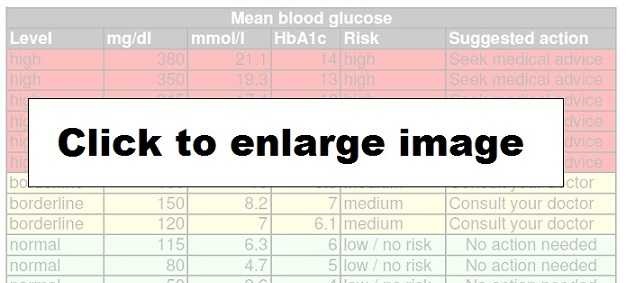 blood sugar levels chart blood sugar levels chart
