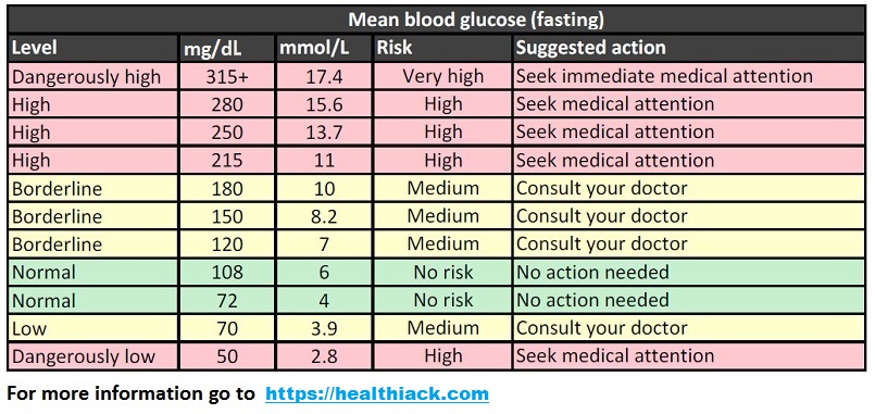 blood sugar levels chart